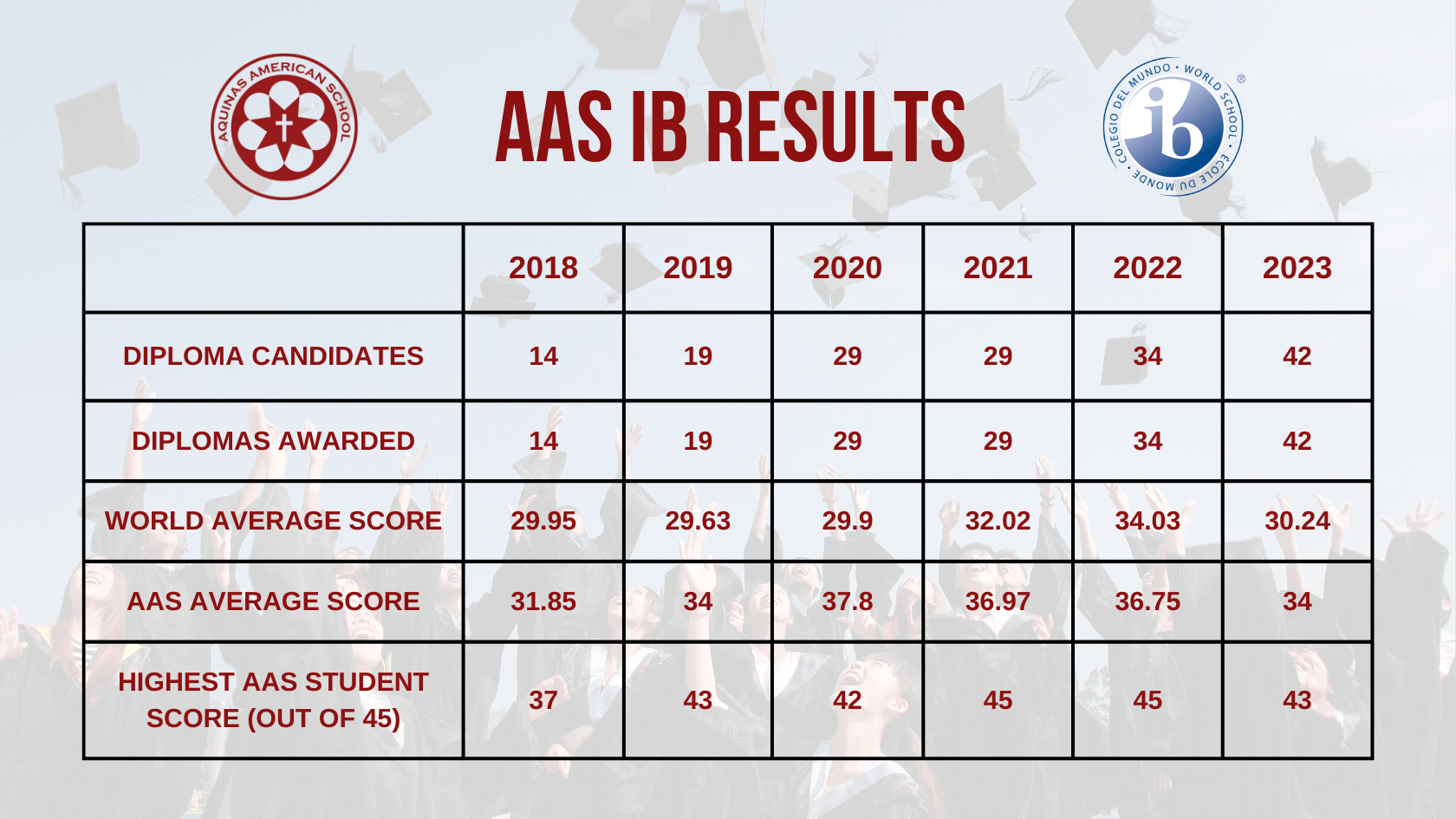 AAS Results