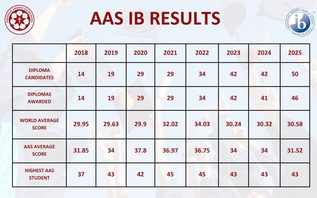 AAS IB Results