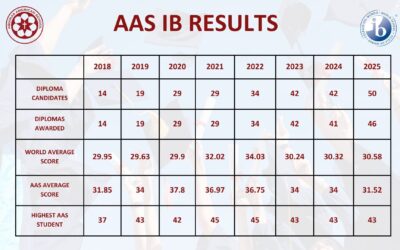 AAS IB Results