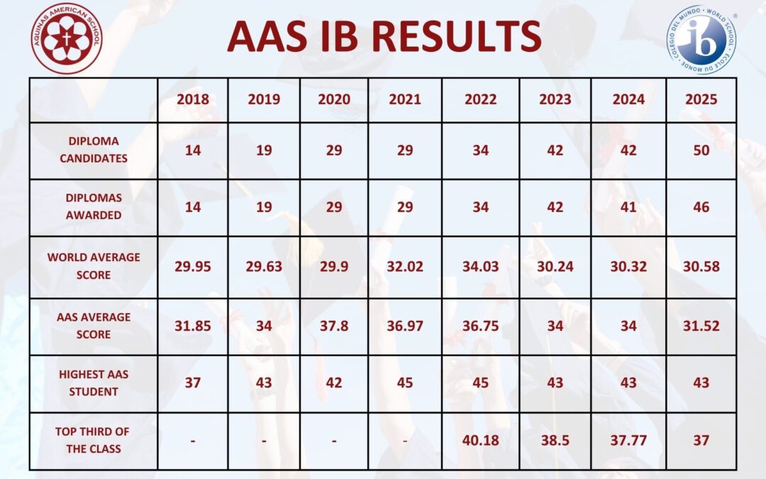 AAS IB Results