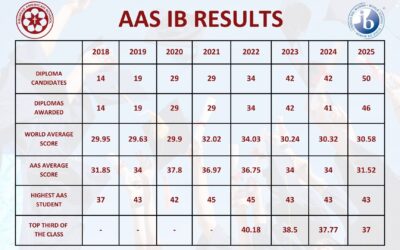 AAS IB Results
